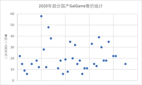 2020年部分国产GalGame售价统计